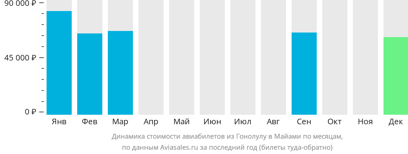 Динамика стоимости авиабилетов из Гонолулу в Майами по месяцам