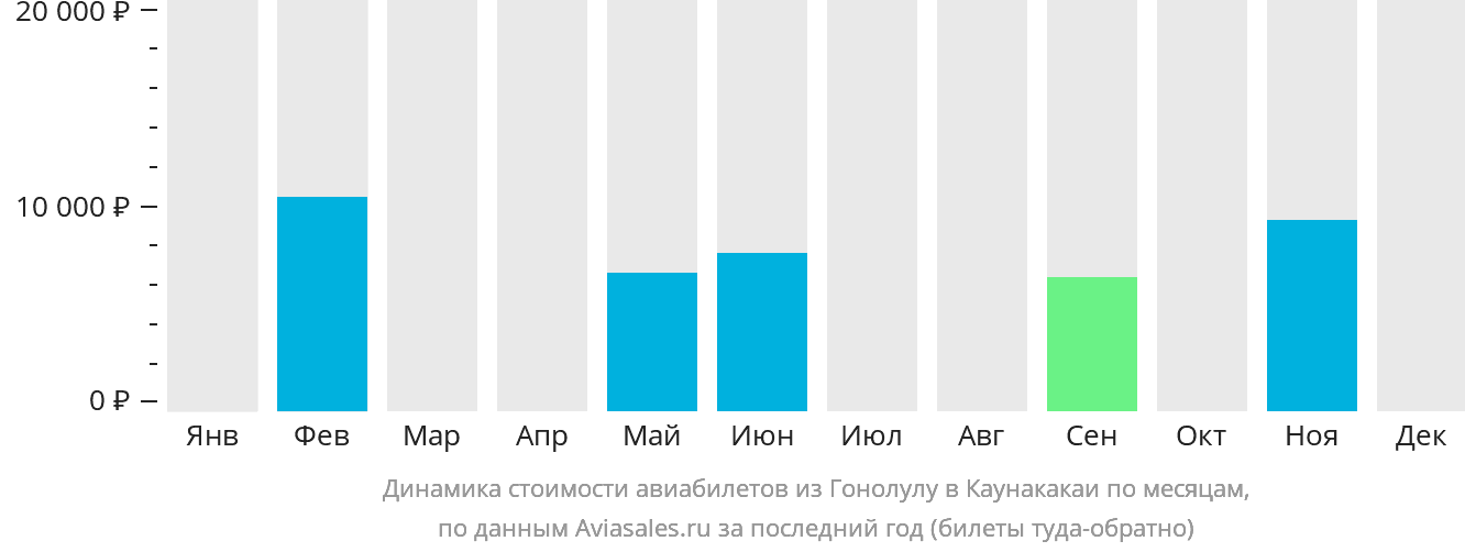 Динамика стоимости авиабилетов из Гонолулу на Хоолехуа по месяцам