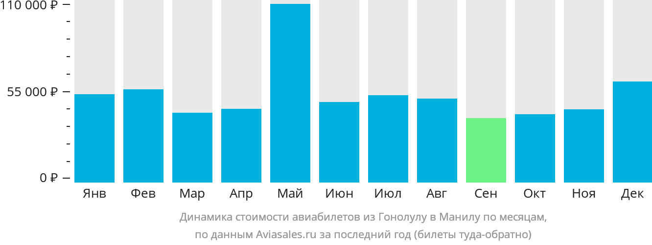 Динамика стоимости авиабилетов из Гонолулу в Манилу по месяцам