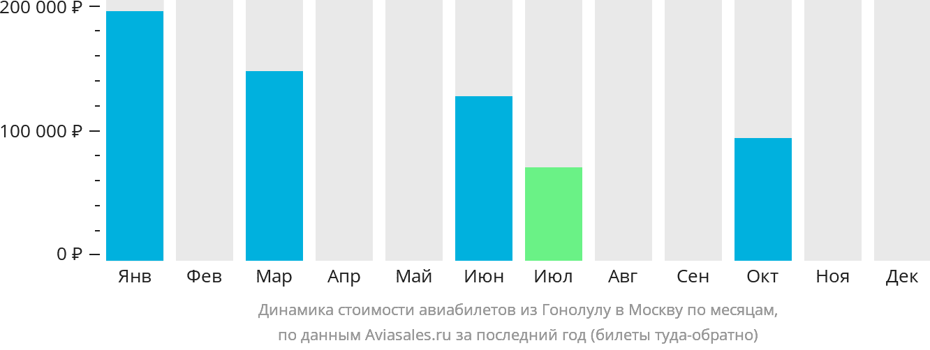 Динамика стоимости авиабилетов из Гонолулу в Москву по месяцам