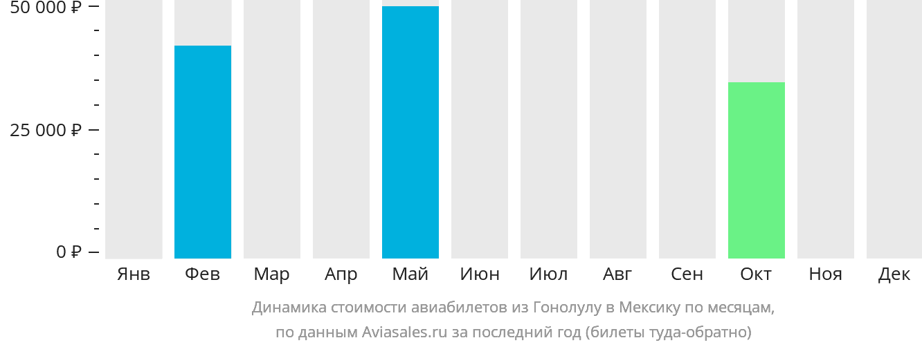 Динамика стоимости авиабилетов из Гонолулу в Мексику по месяцам