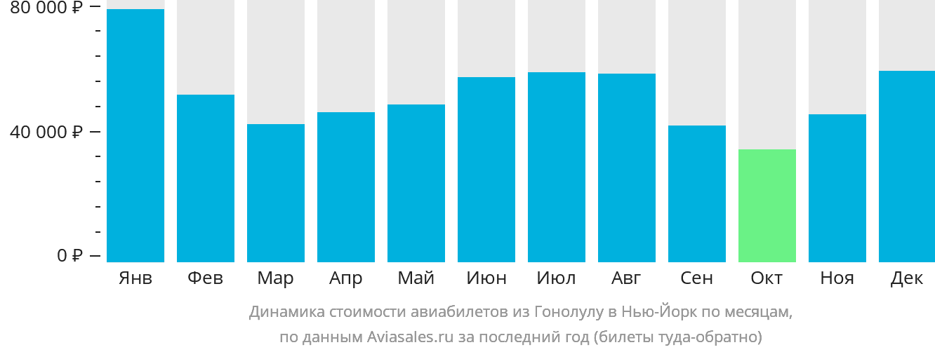 Динамика стоимости авиабилетов из Гонолулу в Нью-Йорк по месяцам