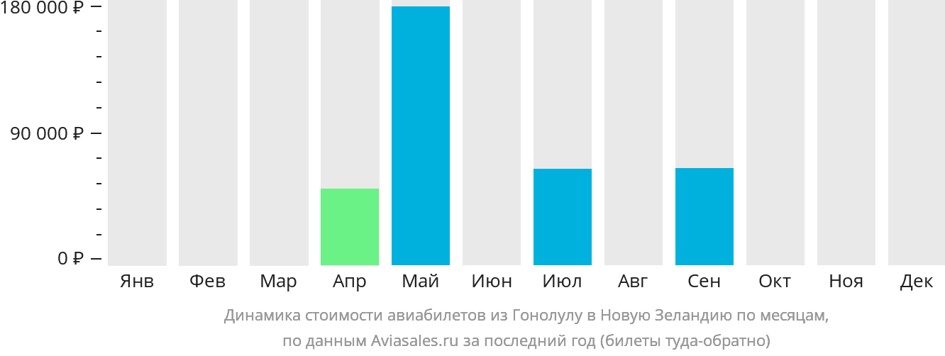 Динамика стоимости авиабилетов из Гонолулу в Новую Зеландию по месяцам
