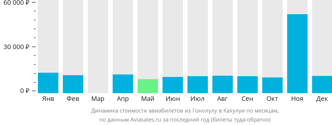 Динамика стоимости авиабилетов из Гонолулу в Кахулуи по месяцам
