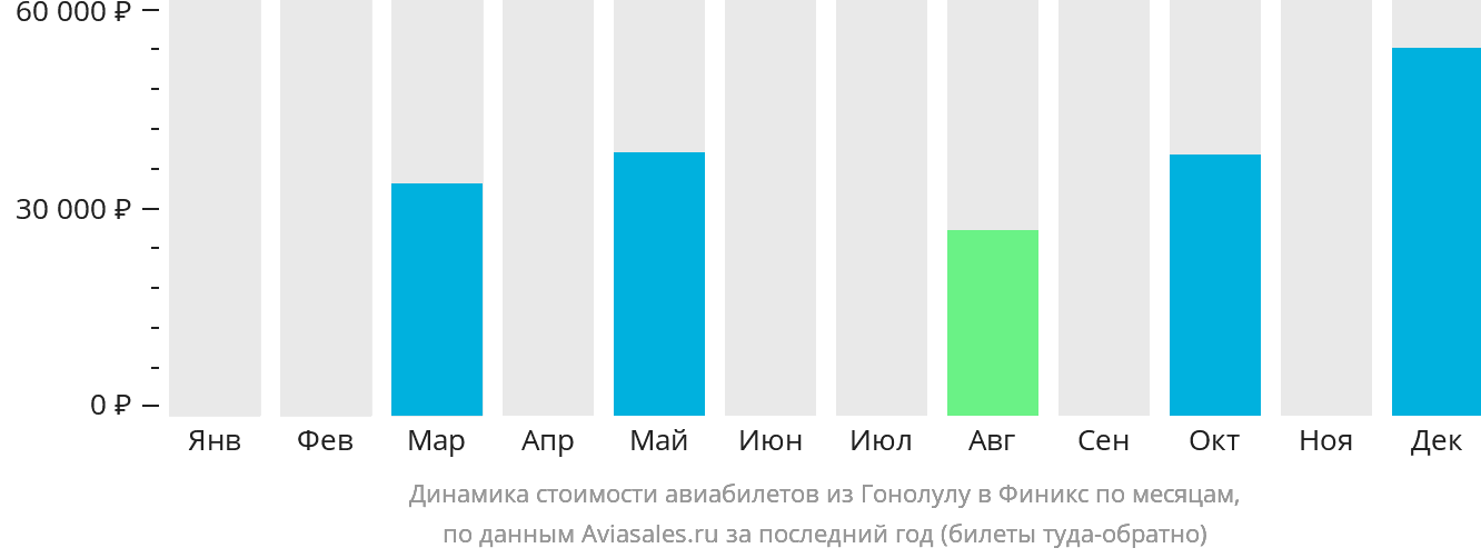Динамика стоимости авиабилетов из Гонолулу в Финикс по месяцам