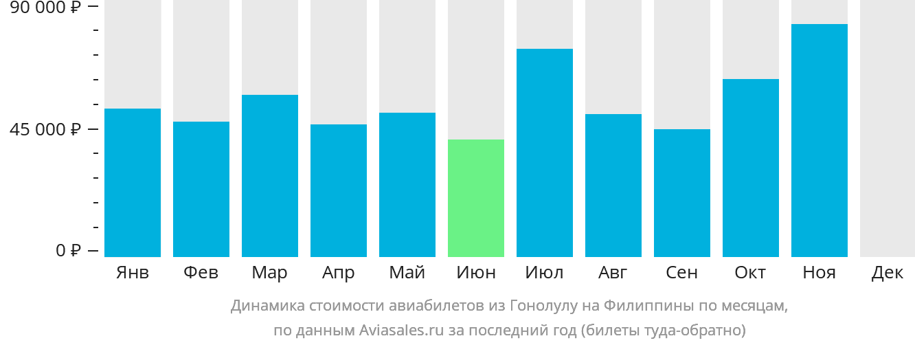 Динамика стоимости авиабилетов из Гонолулу на Филиппины по месяцам