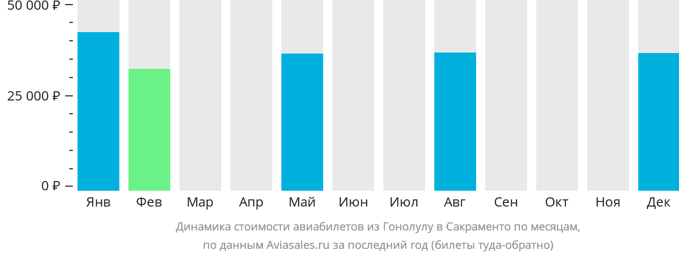 Динамика стоимости авиабилетов из Гонолулу в Сакраменто по месяцам