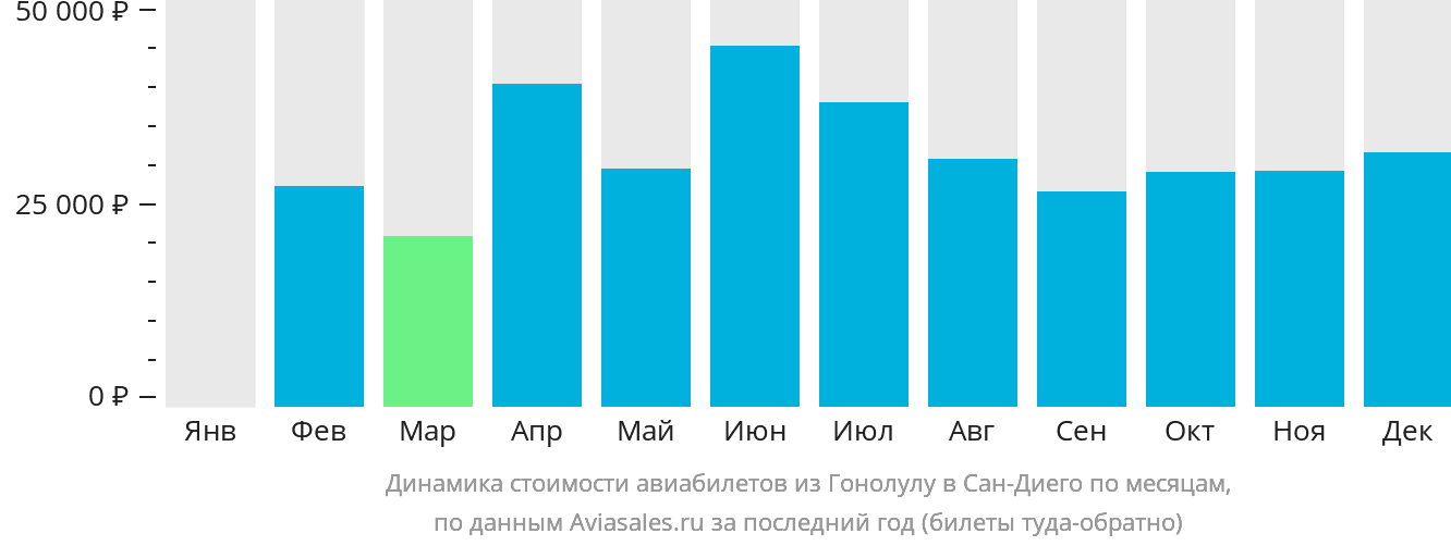 Динамика стоимости авиабилетов из Гонолулу в Сан-Диего по месяцам