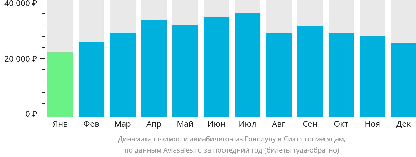 Динамика стоимости авиабилетов из Гонолулу в Сиэтл по месяцам