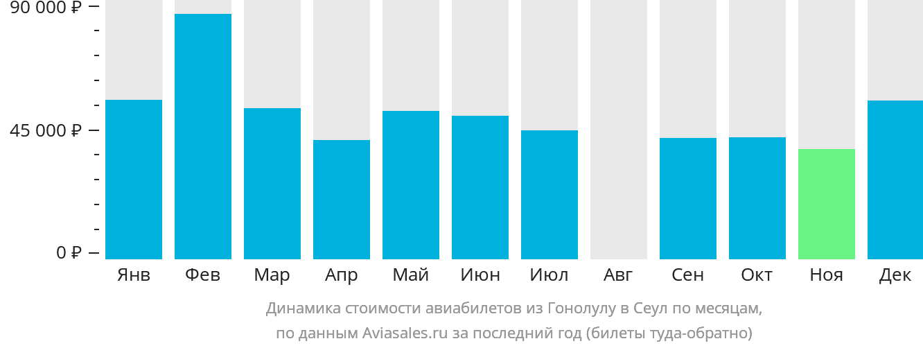 Динамика стоимости авиабилетов из Гонолулу в Сеул по месяцам