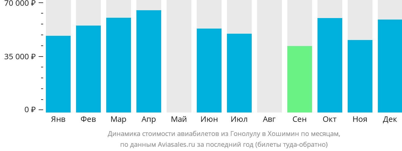 Динамика стоимости авиабилетов из Гонолулу в Хошимин по месяцам