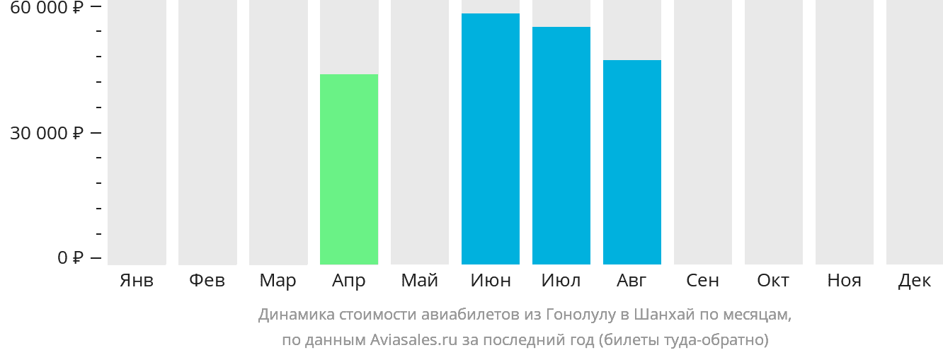 Динамика стоимости авиабилетов из Гонолулу в Шанхай по месяцам