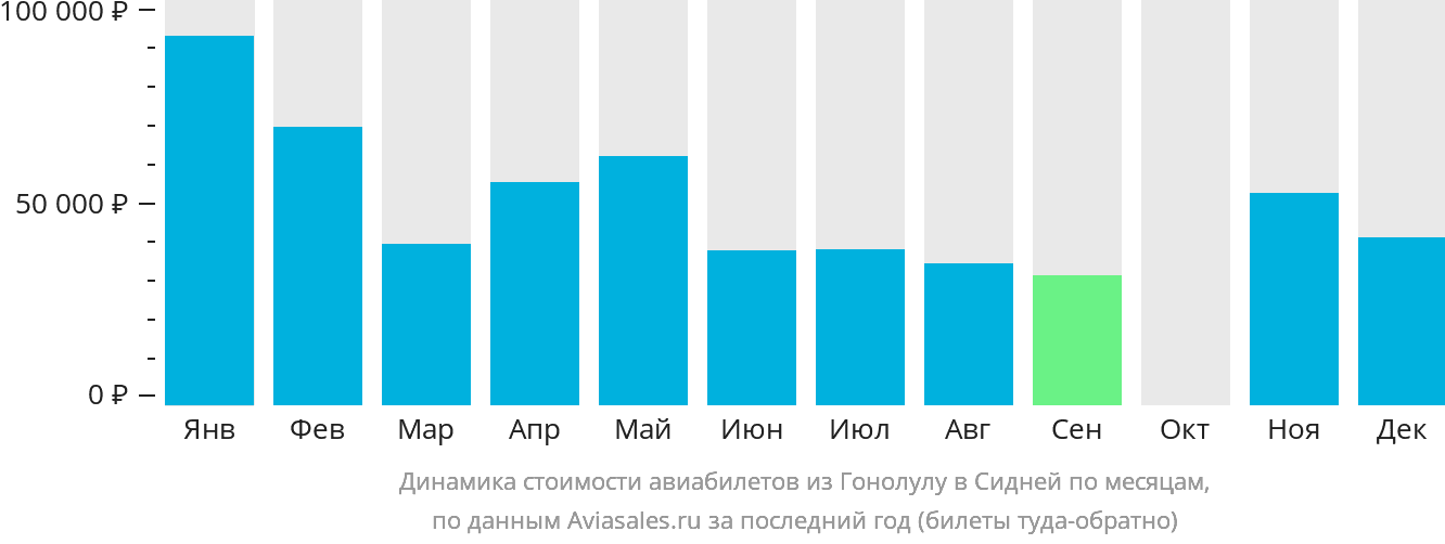 Динамика стоимости авиабилетов из Гонолулу в Сидней по месяцам