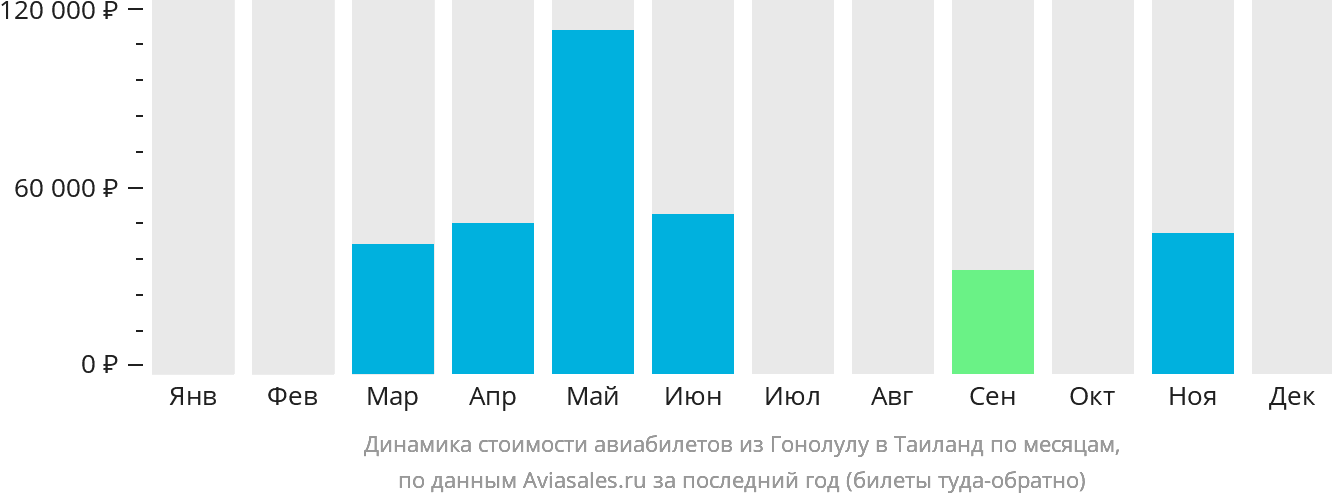 Динамика стоимости авиабилетов из Гонолулу в Таиланд по месяцам
