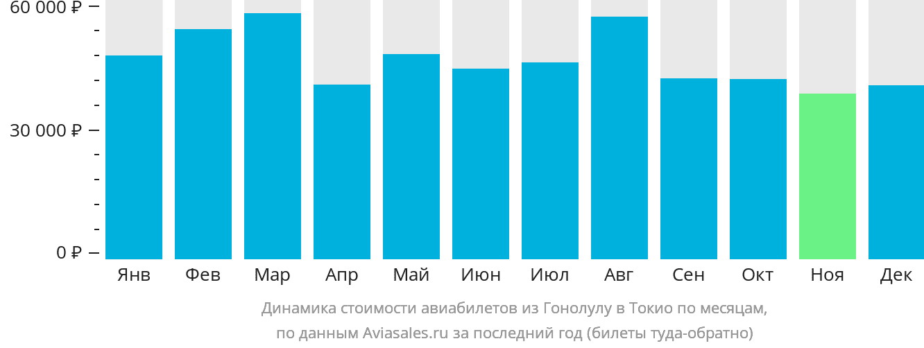 Динамика стоимости авиабилетов из Гонолулу в Токио по месяцам