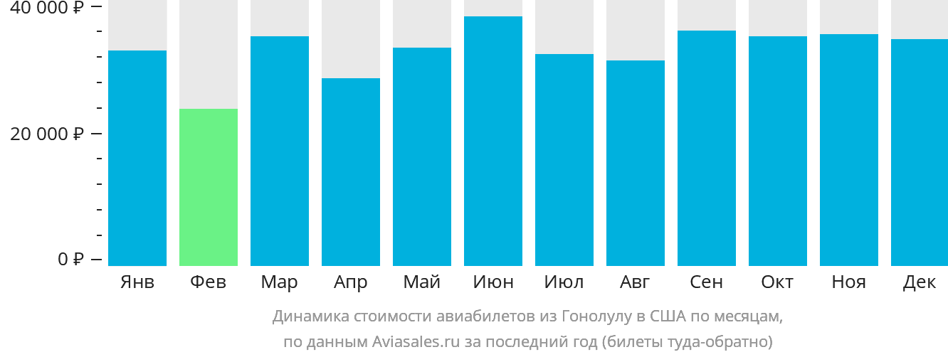 Динамика стоимости авиабилетов из Гонолулу в США по месяцам