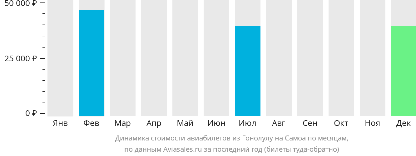Динамика стоимости авиабилетов из Гонолулу на Самоа по месяцам