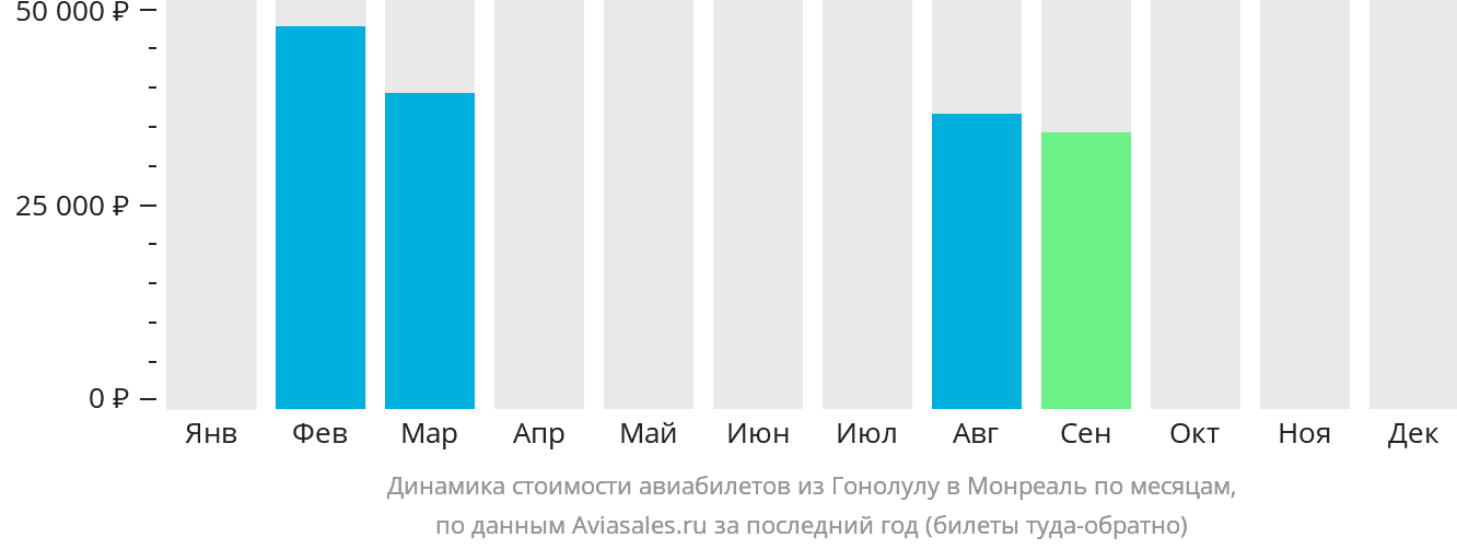 Динамика стоимости авиабилетов из Гонолулу в Монреаль по месяцам