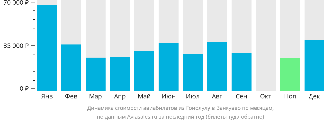 Динамика стоимости авиабилетов из Гонолулу в Ванкувер по месяцам