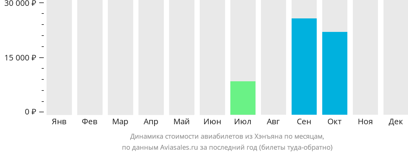 Динамика стоимости авиабилетов из Хэнъяна по месяцам