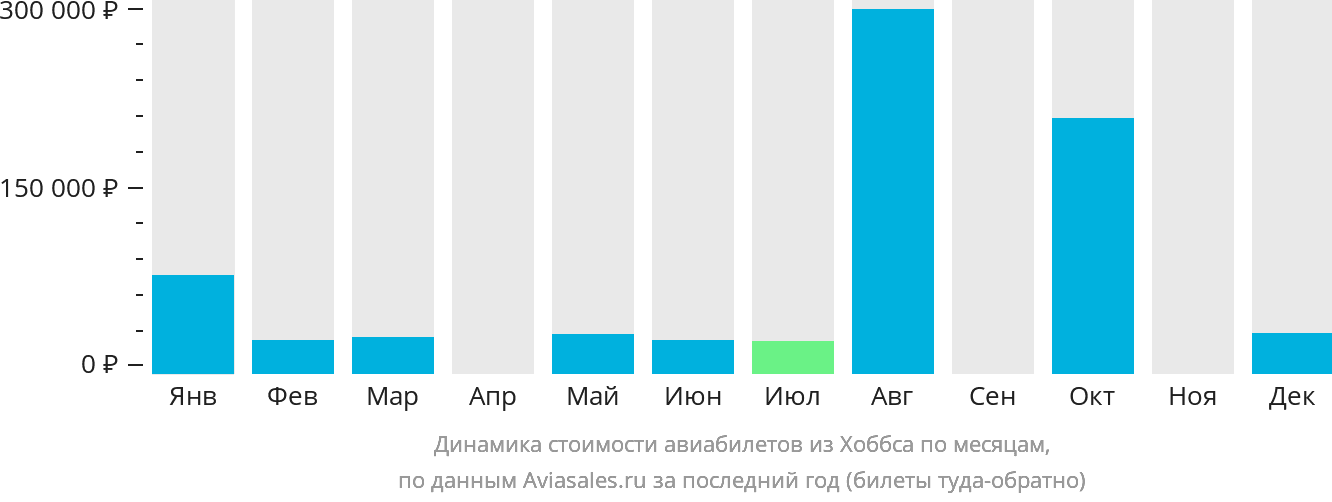 Динамика стоимости авиабилетов из Хоббса по месяцам
