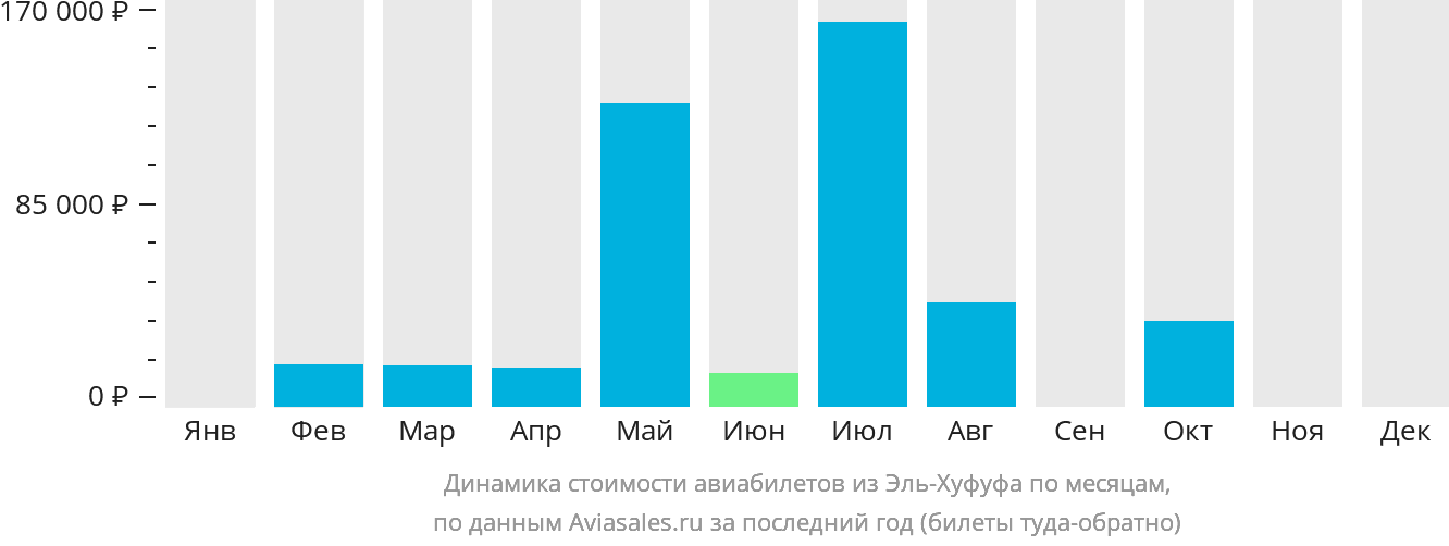 Динамика стоимости авиабилетов из Эль-Хуфуфа по месяцам