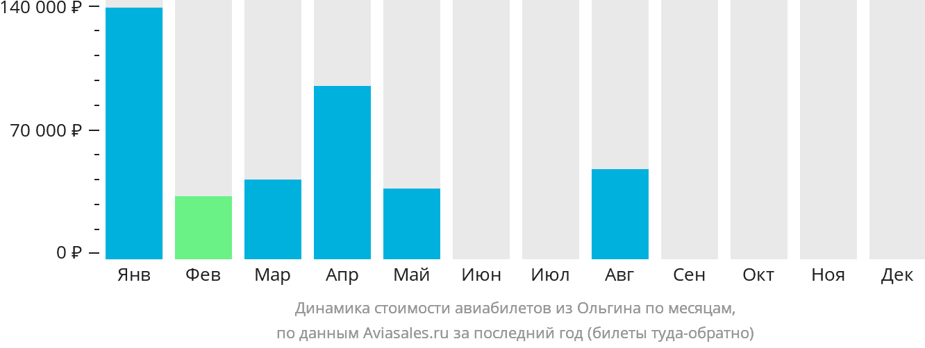 Динамика стоимости авиабилетов из Ольгина по месяцам