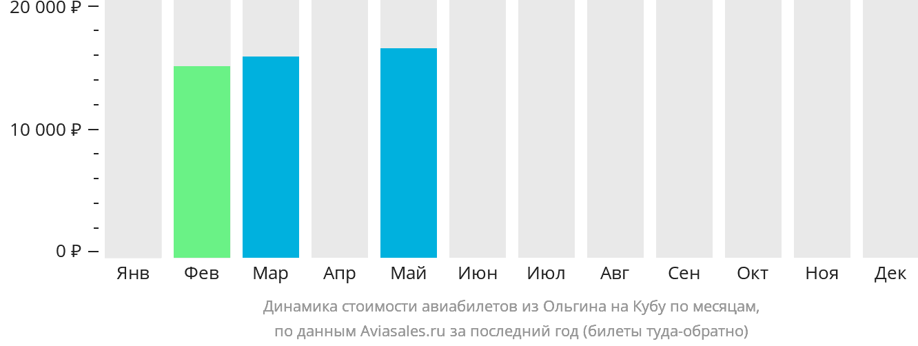Динамика стоимости авиабилетов из Ольгина на Кубу по месяцам