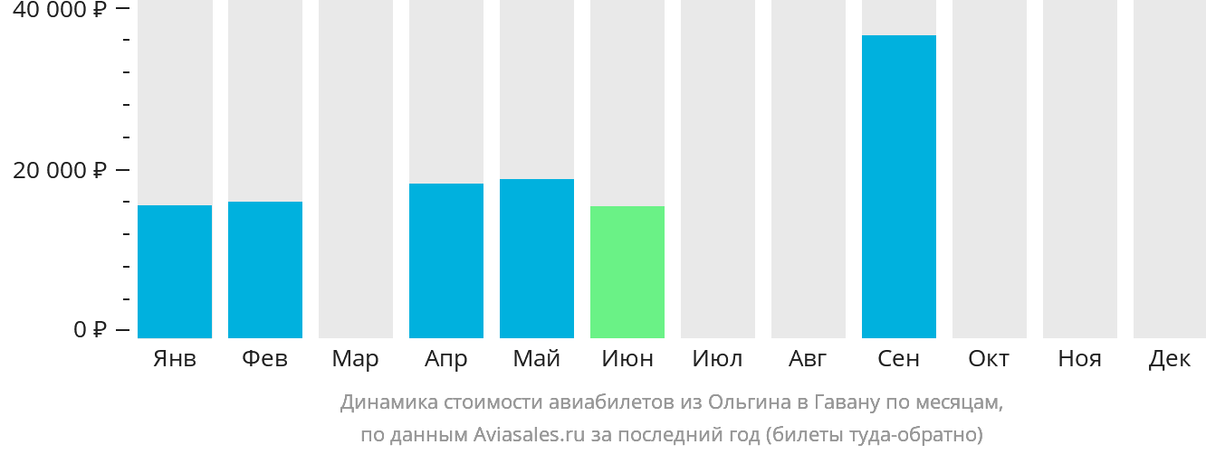 Динамика стоимости авиабилетов из Ольгина в Гавану по месяцам