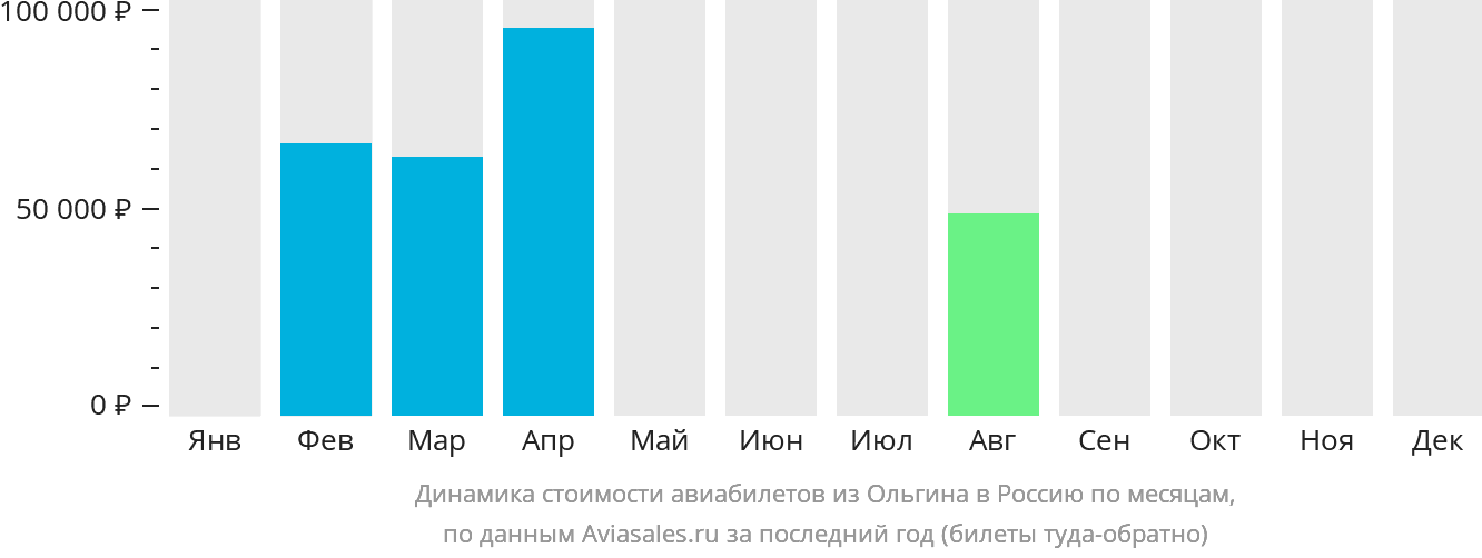 Динамика стоимости авиабилетов из Ольгина в Россию по месяцам