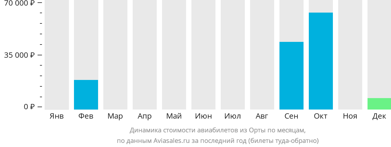 Динамика стоимости авиабилетов из Орты по месяцам