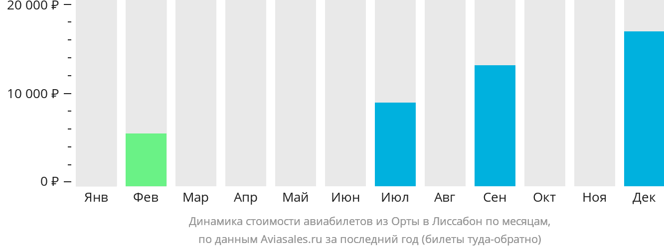 Динамика стоимости авиабилетов из Орты в Лиссабон по месяцам