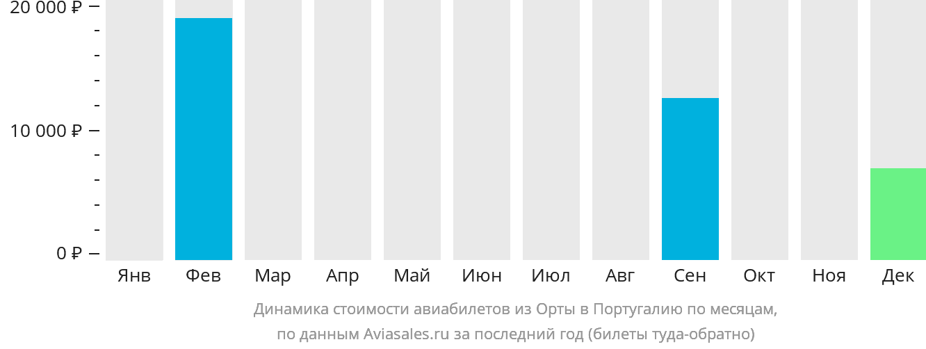 Динамика стоимости авиабилетов из Орты в Португалию по месяцам
