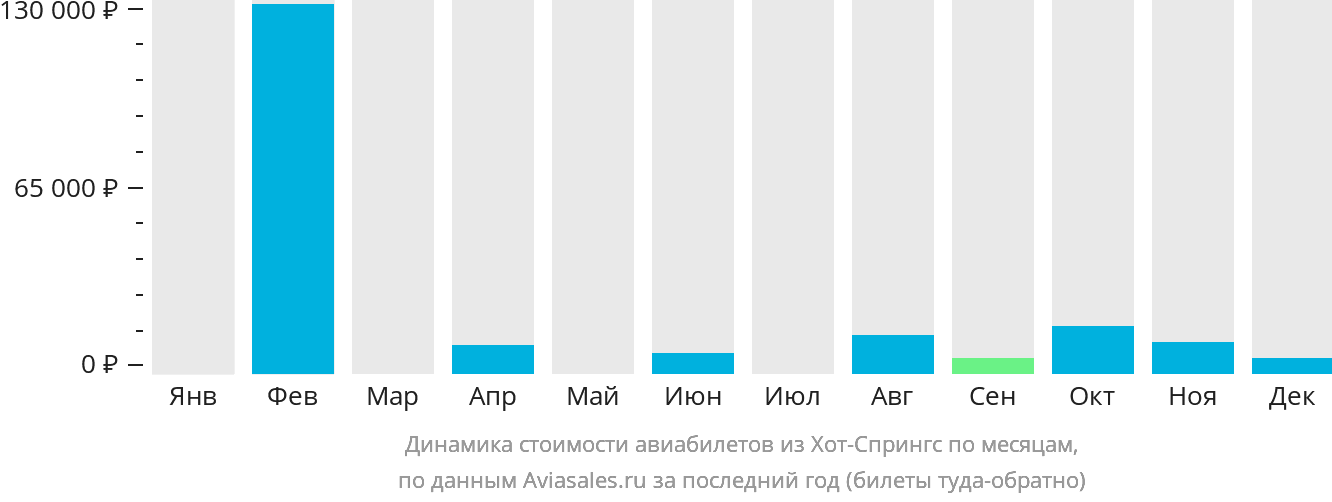 Динамика стоимости авиабилетов из Хот-Спрингс по месяцам