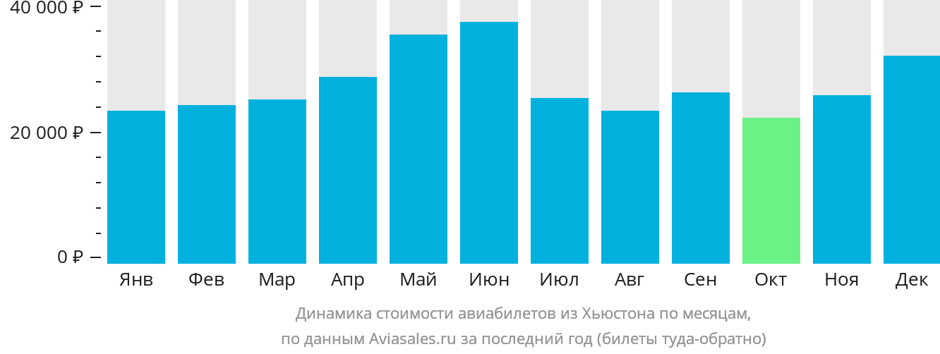 Динамика стоимости авиабилетов из Хьюстона по месяцам