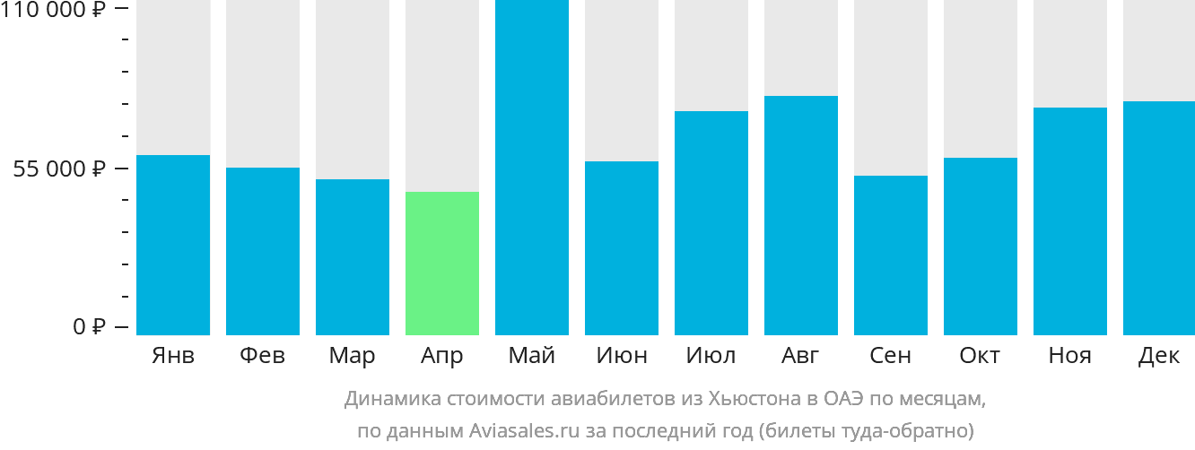 Динамика стоимости авиабилетов из Хьюстона в ОАЭ по месяцам