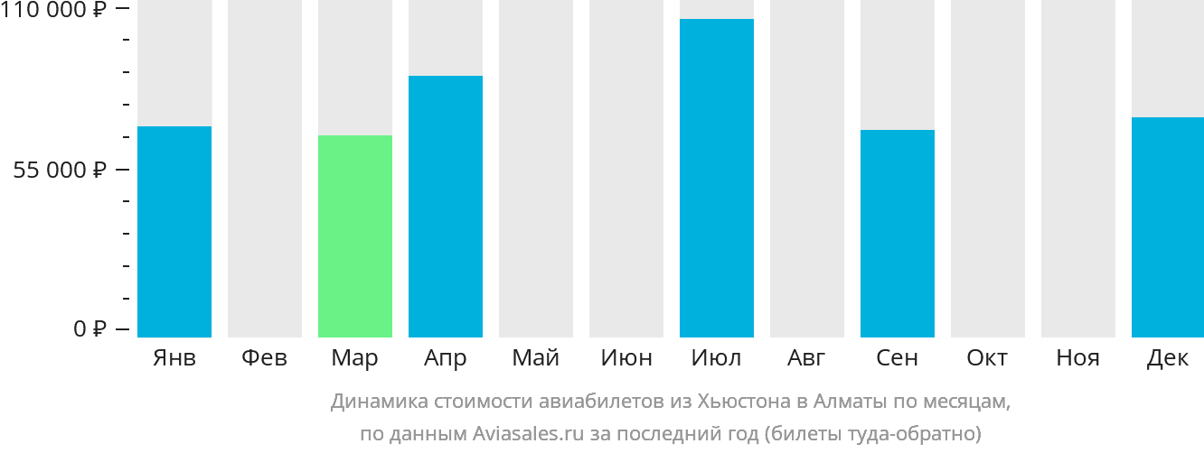 Динамика стоимости авиабилетов из Хьюстона в Алматы по месяцам