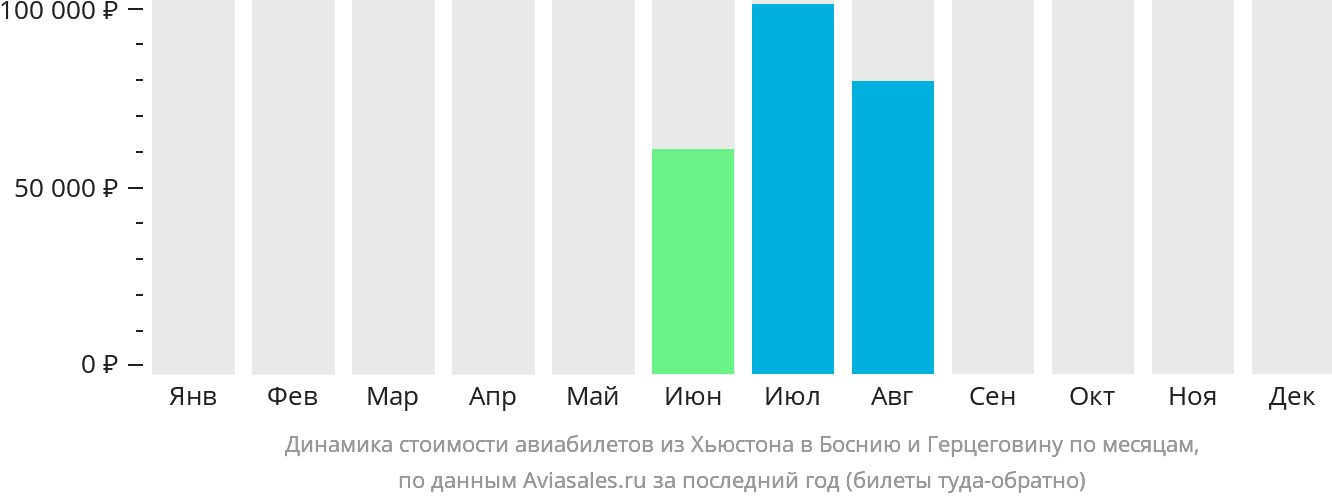 Динамика стоимости авиабилетов из Хьюстона в Боснию и Герцеговину по месяцам