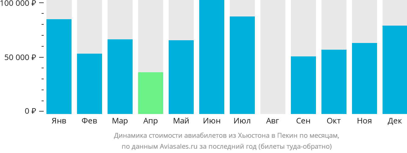 Динамика стоимости авиабилетов из Хьюстона в Пекин по месяцам