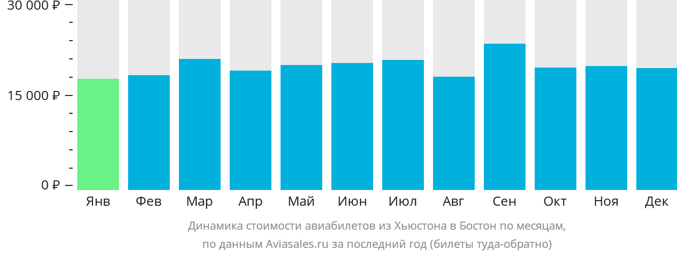 Динамика стоимости авиабилетов из Хьюстона в Бостон по месяцам