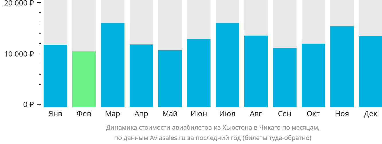 Динамика стоимости авиабилетов из Хьюстона в Чикаго по месяцам