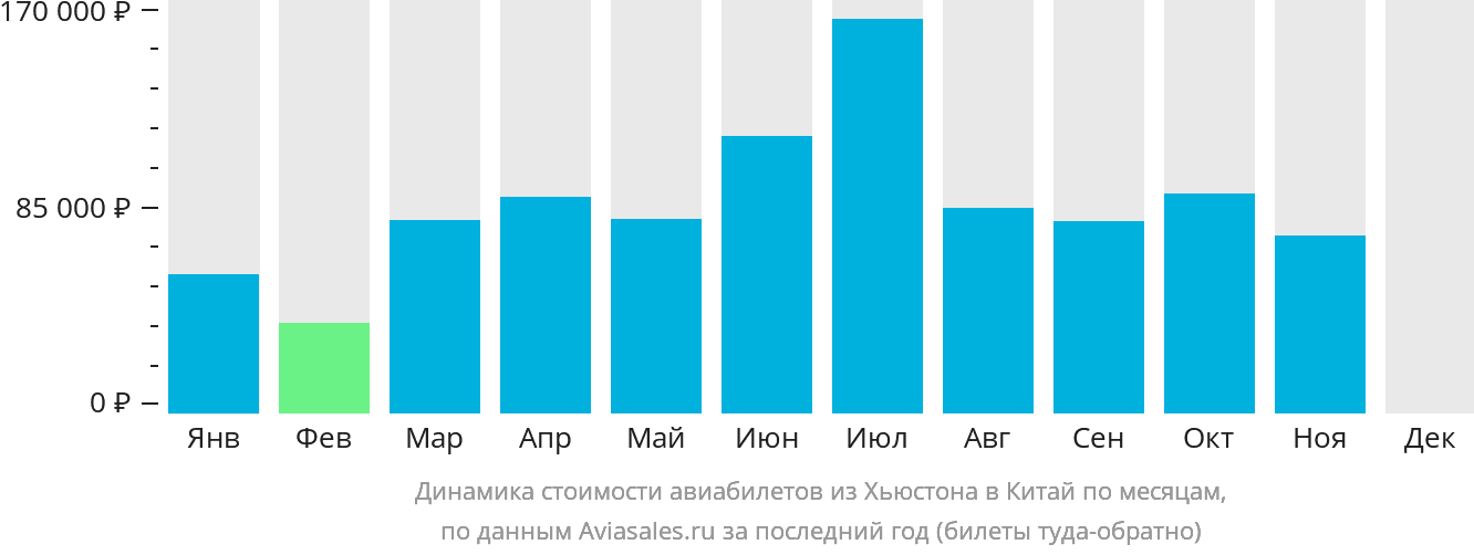 Динамика стоимости авиабилетов из Хьюстона в Китай по месяцам