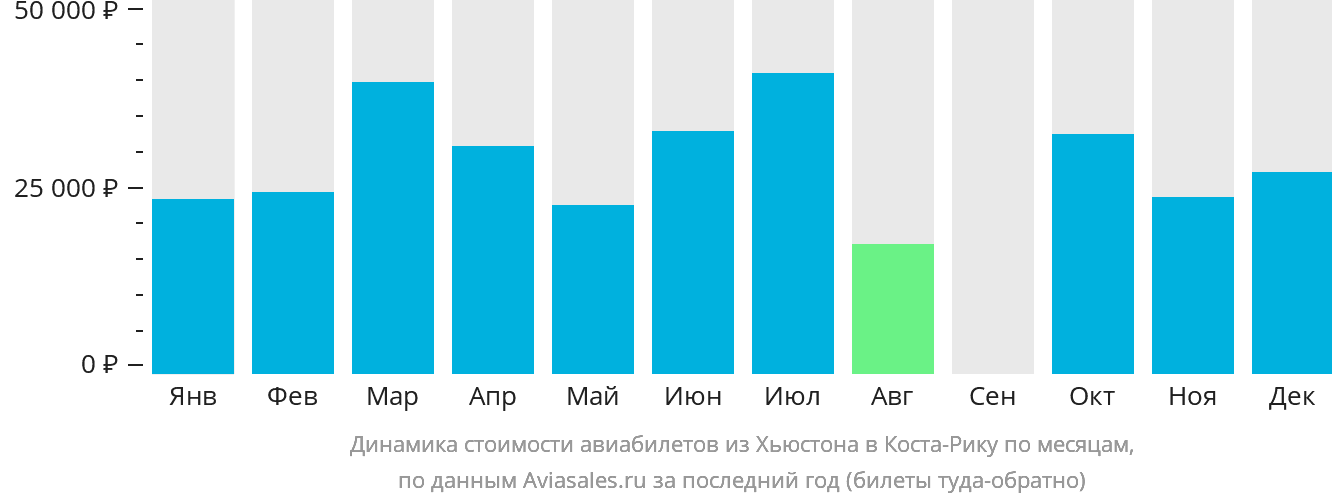 Динамика стоимости авиабилетов из Хьюстона в Коста-Рику по месяцам
