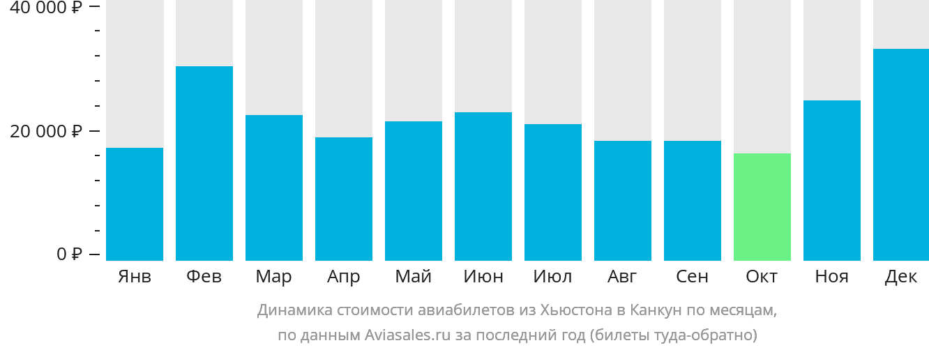 Динамика стоимости авиабилетов из Хьюстона в Канкун по месяцам