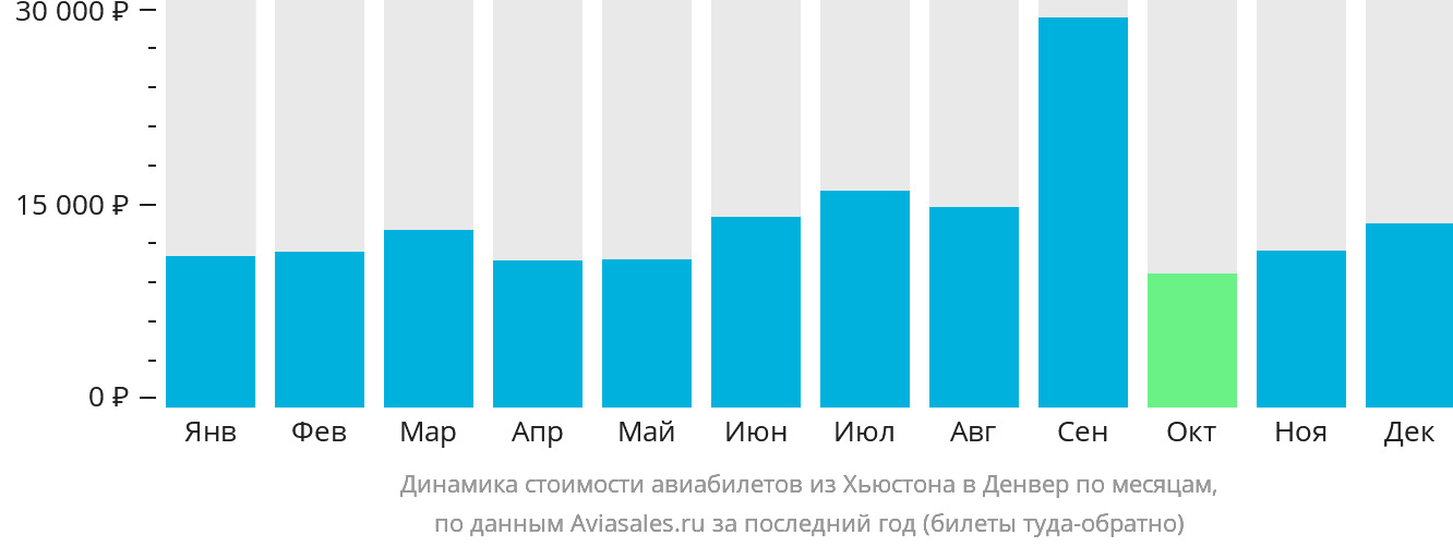 Динамика стоимости авиабилетов из Хьюстона в Денвер по месяцам