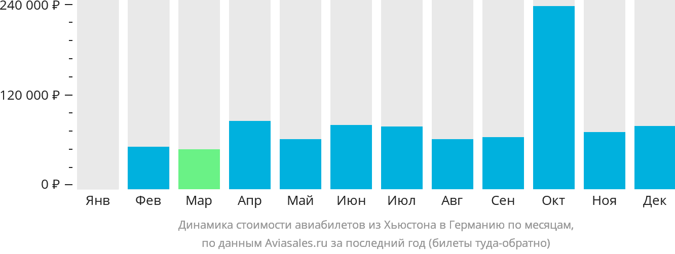 Динамика стоимости авиабилетов из Хьюстона в Германию по месяцам