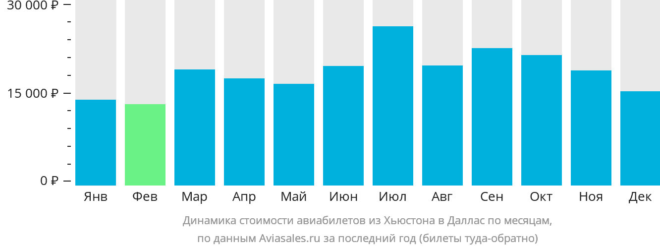 Динамика стоимости авиабилетов из Хьюстона в Даллас по месяцам