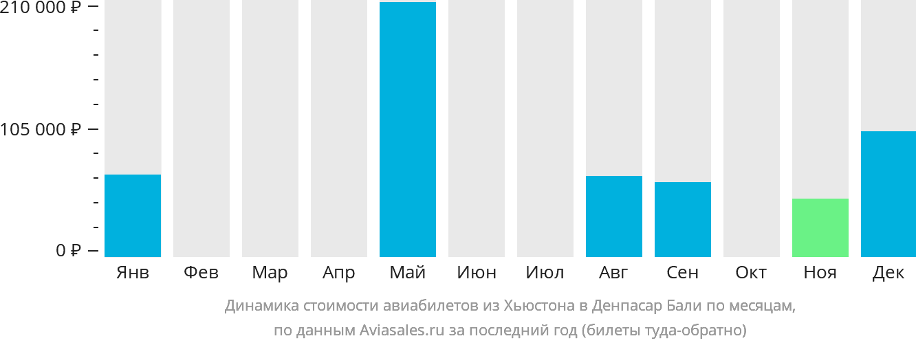 Динамика стоимости авиабилетов из Хьюстона в Денпасар (Бали) по месяцам