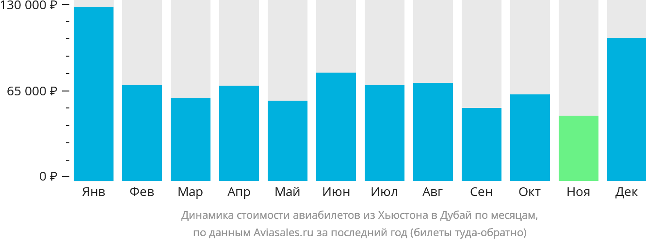 Динамика стоимости авиабилетов из Хьюстона в Дубай по месяцам