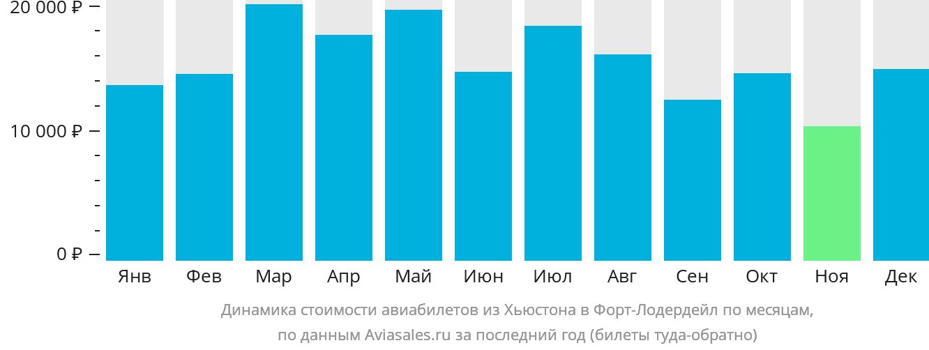 Динамика стоимости авиабилетов из Хьюстона в Форт-Лодердейл по месяцам